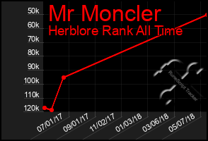 Total Graph of Mr Moncler
