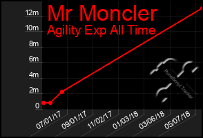 Total Graph of Mr Moncler