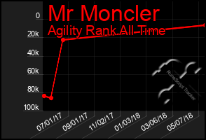 Total Graph of Mr Moncler