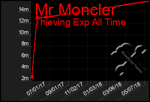 Total Graph of Mr Moncler