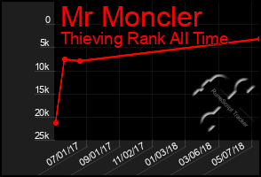 Total Graph of Mr Moncler