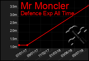 Total Graph of Mr Moncler
