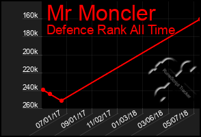 Total Graph of Mr Moncler