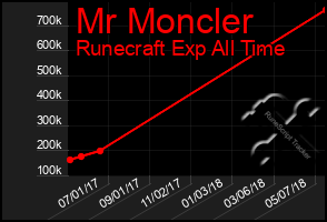Total Graph of Mr Moncler