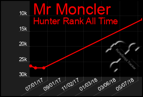 Total Graph of Mr Moncler