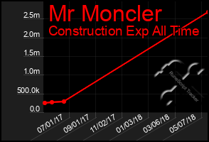 Total Graph of Mr Moncler