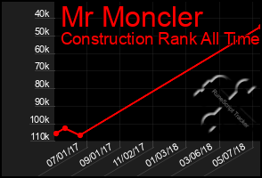 Total Graph of Mr Moncler