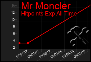 Total Graph of Mr Moncler