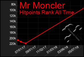 Total Graph of Mr Moncler