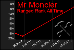 Total Graph of Mr Moncler