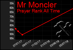 Total Graph of Mr Moncler