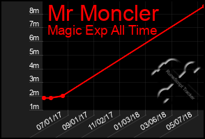 Total Graph of Mr Moncler
