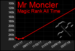 Total Graph of Mr Moncler