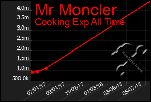 Total Graph of Mr Moncler