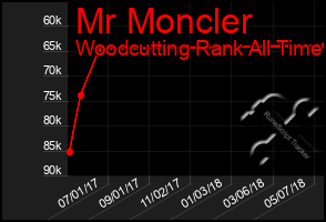 Total Graph of Mr Moncler