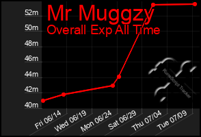 Total Graph of Mr Muggzy