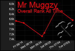 Total Graph of Mr Muggzy