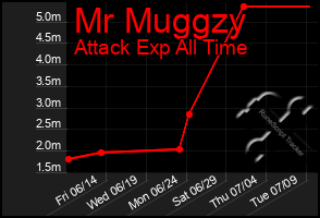 Total Graph of Mr Muggzy