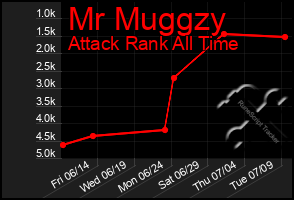 Total Graph of Mr Muggzy