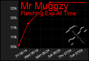 Total Graph of Mr Muggzy