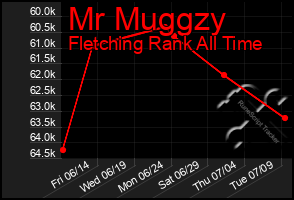 Total Graph of Mr Muggzy