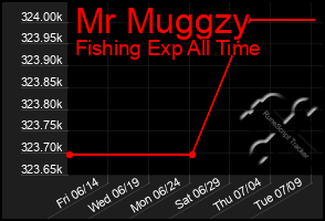 Total Graph of Mr Muggzy