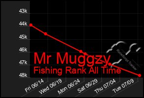 Total Graph of Mr Muggzy