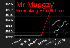 Total Graph of Mr Muggzy