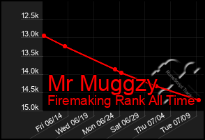 Total Graph of Mr Muggzy