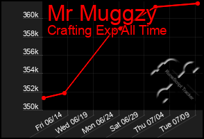 Total Graph of Mr Muggzy