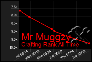 Total Graph of Mr Muggzy