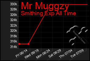 Total Graph of Mr Muggzy