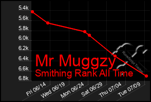 Total Graph of Mr Muggzy