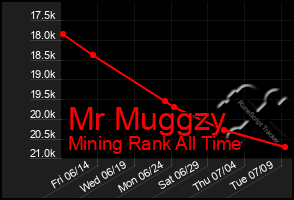 Total Graph of Mr Muggzy