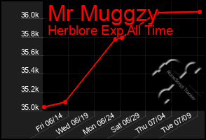 Total Graph of Mr Muggzy