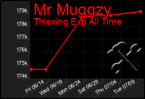 Total Graph of Mr Muggzy