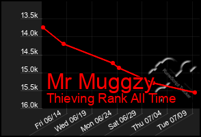 Total Graph of Mr Muggzy