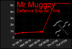 Total Graph of Mr Muggzy