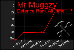 Total Graph of Mr Muggzy