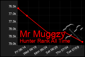 Total Graph of Mr Muggzy