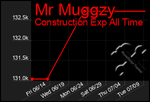 Total Graph of Mr Muggzy