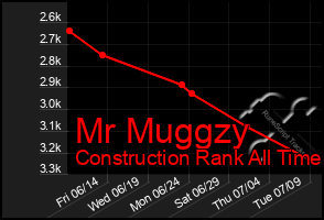 Total Graph of Mr Muggzy