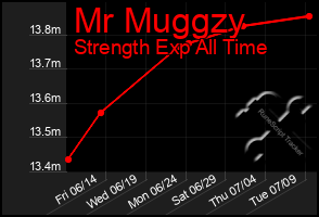 Total Graph of Mr Muggzy