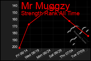 Total Graph of Mr Muggzy