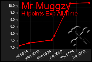 Total Graph of Mr Muggzy