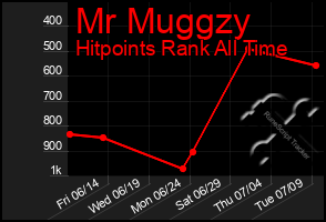 Total Graph of Mr Muggzy