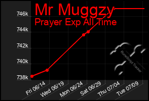 Total Graph of Mr Muggzy