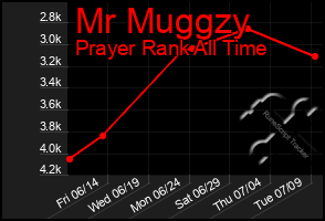 Total Graph of Mr Muggzy