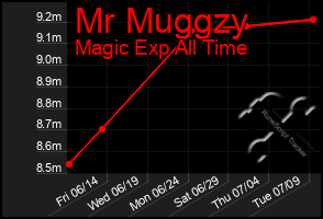 Total Graph of Mr Muggzy