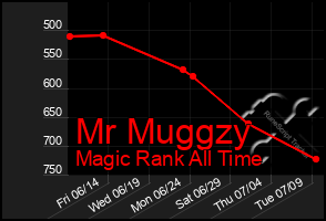 Total Graph of Mr Muggzy